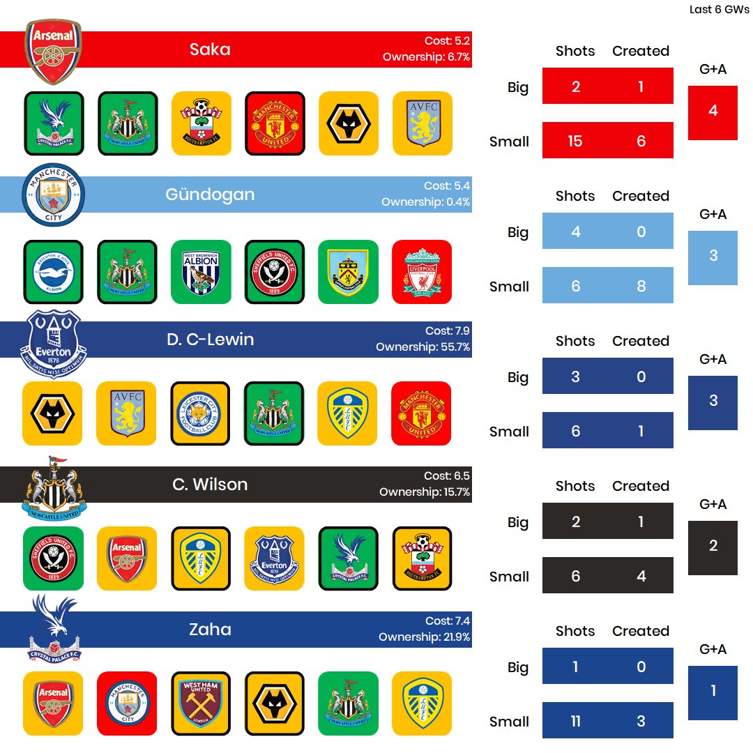 Q: With all these premiums to accommodate, which cheaper players are best?Saka is another player Arsenal player to consider, topping the list of under 8m options. 4 attacking returns in his last 6 with a decent spread of stats is excellent value for 5.2m.
