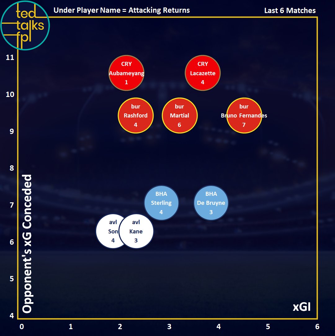 Q: Who’s the best Captain for GW18?Bruno Fernandes is probably the best pick, only blanking once away from home since he came to the premier league. With 7 attacking returns in his last 6 and the highest xGI, he’s hard to look past.