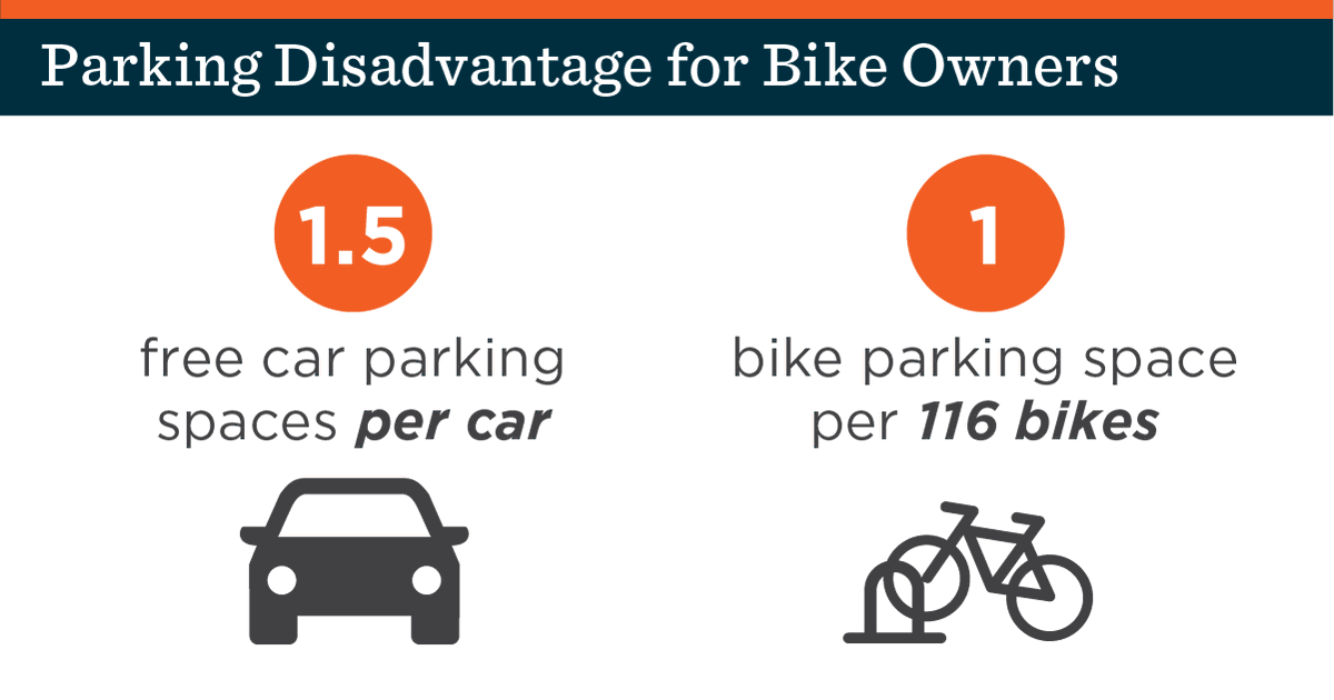Right now, there's a MASSIVE inequity in how NYC allots free car parking compared to free bike parking, despite more NYers owning a bike than a car...and bike parking taking up a LOT less space.In the space needed to park only 1 car, we can create 7-10 spaces to park bikes.