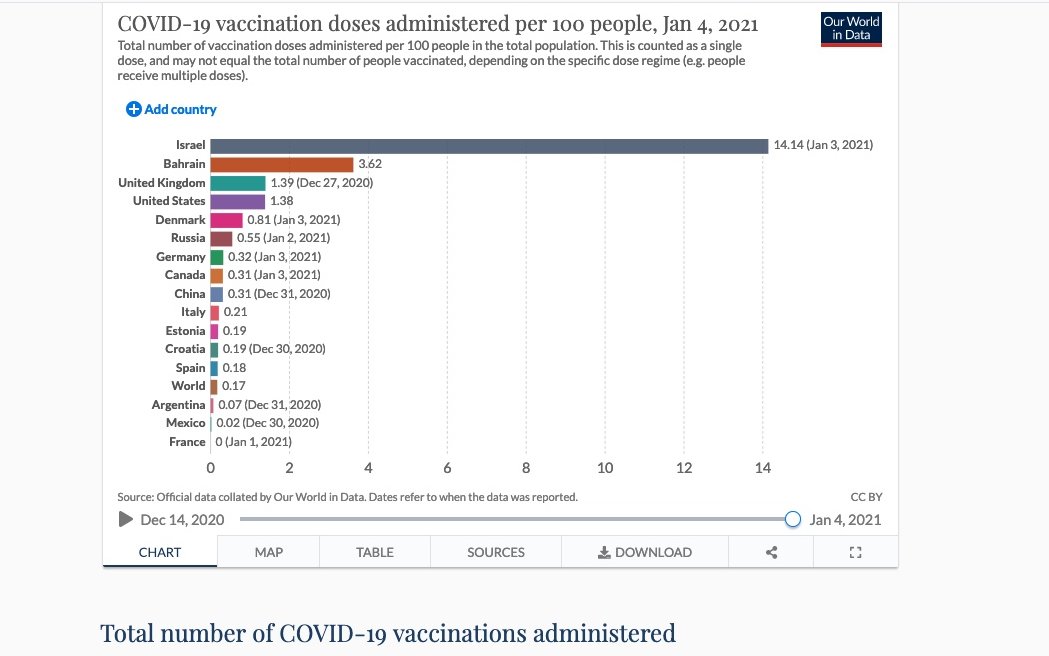 1./ The Global Race to Vaccinate has begun. Here are just some of the obstacles scientists and countries have to overcome in the biggest medical challenge in history. The good news, as stats from  @OurWorldInData show, the UK has started well. But we're only on the first lap.
