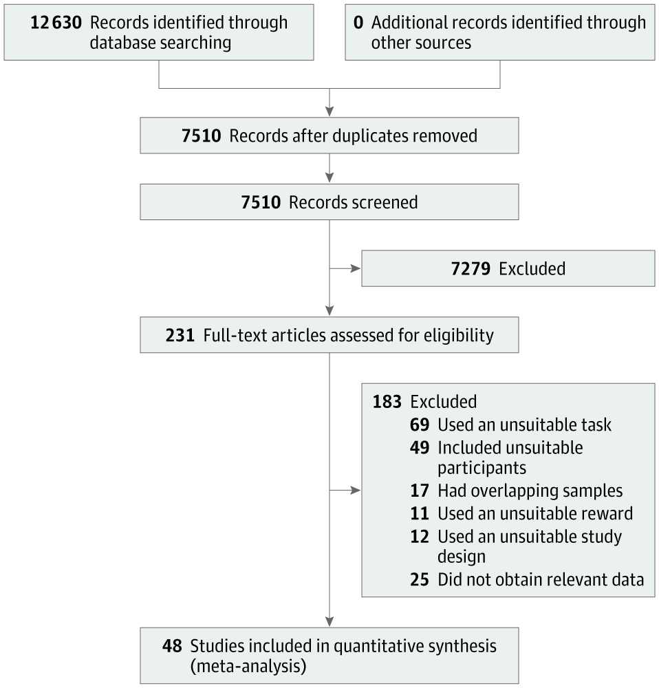 The meta-analysis contained 48 studies, with an overall sample size of 1387 healthy controls and 1767 individuals with depression