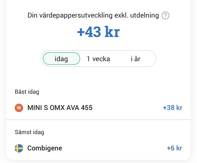 Dagens resultat 🙏🏼

Courtaget blev 21kr. försökte korta omx och det gick ju bra tills jag förstod att det kostade 19kr i avgift.. 

Lärdom. Handla inte dessa papper med såhär små pengar.. 

Men ändå nöjd med dagen.

Summan blev +22kr och 1,2% upp 

Hur gick det för er?
