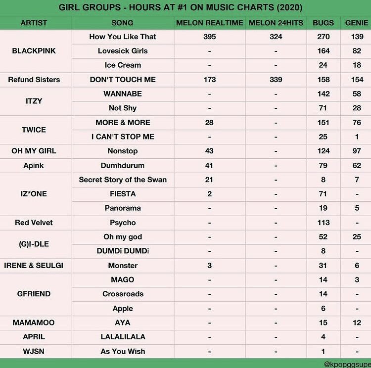 silasavass1's tweet photo. it's funny that you still compare with your own favorites with blackpink.
the biggest girl group in the world.💅🏻
thanks🤭 https://t.co/WPiJeZdJDS