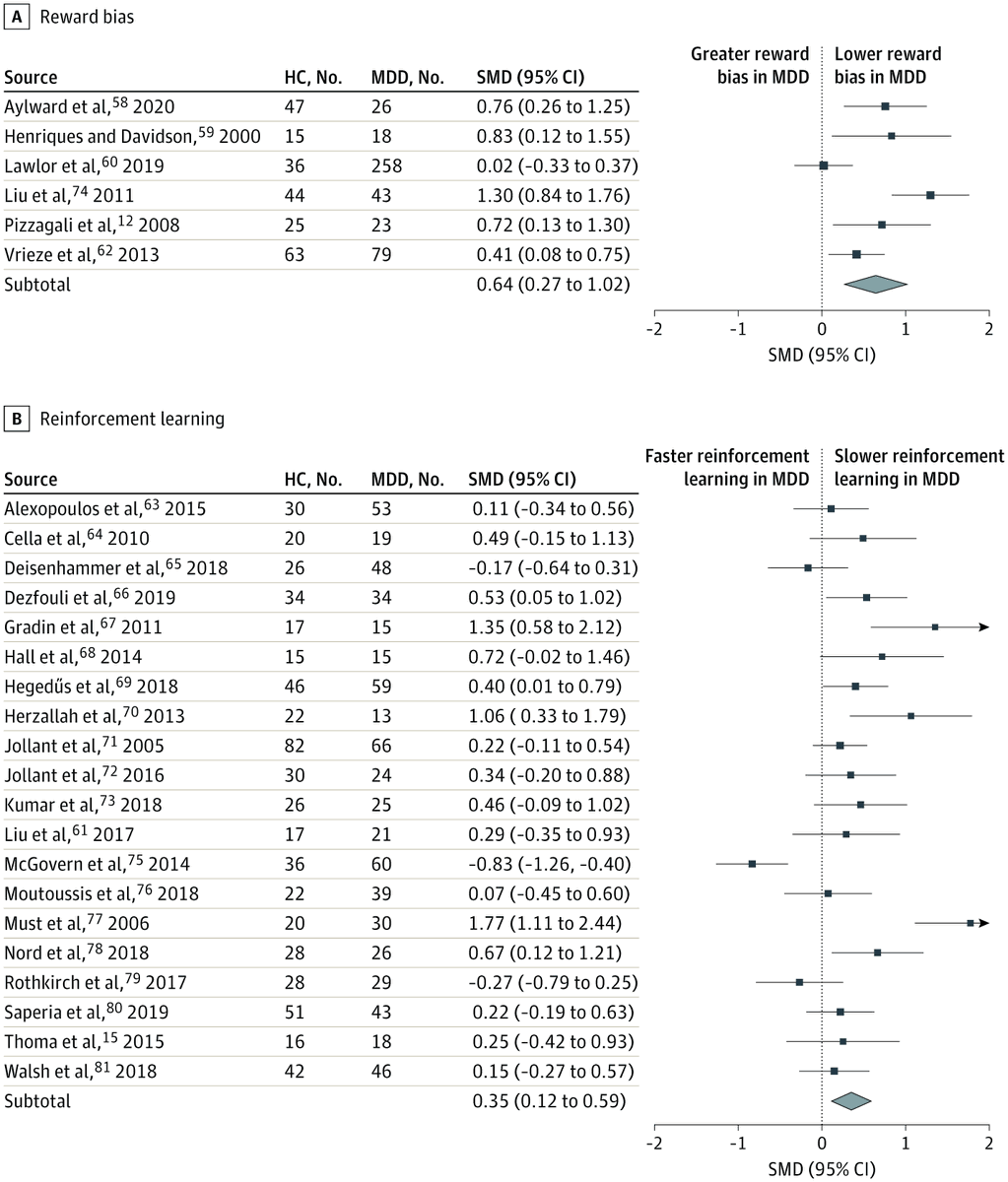 Reinforcement learning is the process by which an individual uses reward feedback to change their behaviour in the future. Depressed individuals have a small to medium impairment in reinforcement learning (SMD, 0.352; 95% CI, 0.115-0.588)