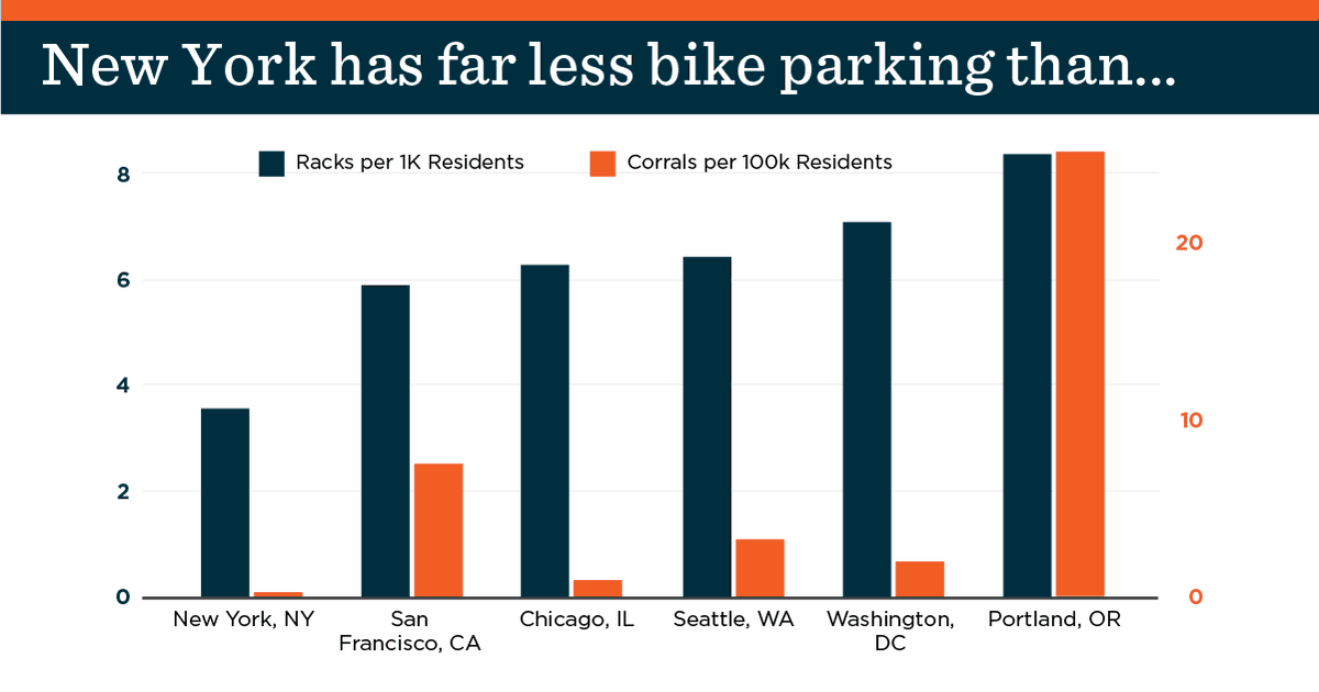 In fact, New York City has long put bike parking on the back burner.Over the current and past mayoral administrations, the City has failed to deliver on *ELEVEN* separate plans to improve bicycle parking.We’ve also fallen wayyy behind other cities.