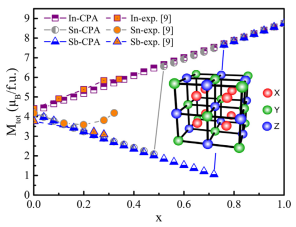 Experimental & #AbInitio studies of #HeuslerAlloys show competing #Ferro and #AntiFerro magnetic Mn-Mn interactions altering MagneticMoment and Exchange-Bias. 
sciencedirect.com/science/articl… @zln77 @MarcusEkholmPhD @bjornalling @UAM_Poznan @liu_universitet @nustmisis @ifmpanthinfilms