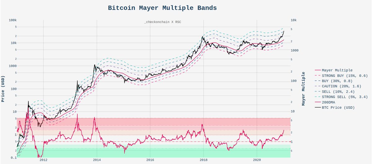 1/  http://checkonchain.com  on-chain snapshot #Bitcoin   Mayer Multiple is at the exact level which rejected back at the $14k peak in mid-2019. Not an improbable point for consolidation, volatility and a few liquidations. https://checkonchain.com/btconchain/mayermultiple_pricing_usd/mayermultiple_pricing_usd_light.html