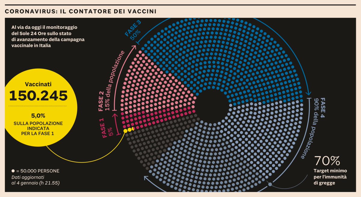 Debutta oggi sulla #primapagina del <a href="/sole24ore/">IlSole24ORE</a> il Contatore dei #vaccini: una infografica quotidiana per monitorare lo stato di avanzamento della campagna vaccinale in Italia