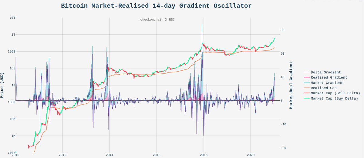 4/Market-Realised oscillators are showing strong momentum impulses to the upside.If you believe in balance in the force, that tells me we need an impulse to the downside. Gotta go down to go up folks. https://checkonchain.com/btconchain/mrktrealgrad14day_oscillator_usd/mrktrealgrad14day_oscillator_usd_light.html