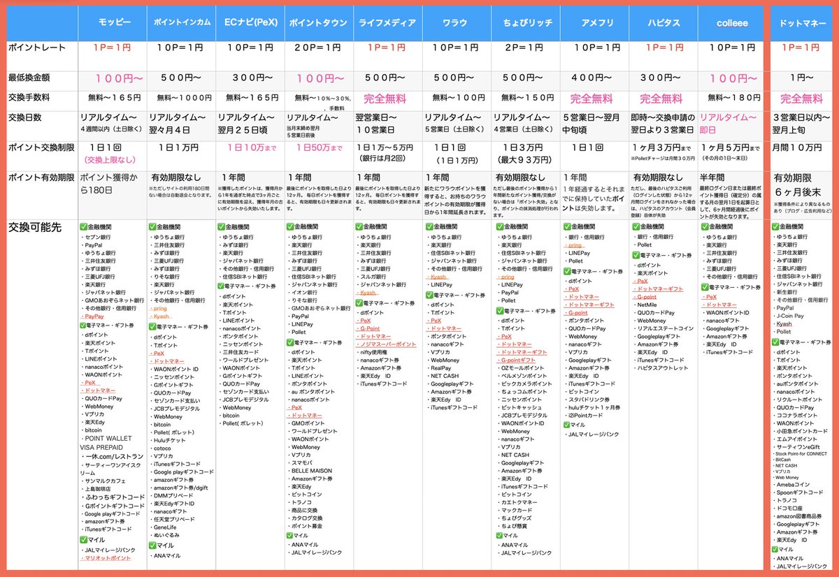 ポイントサイト10社まとめ ポイント早見表 ✓ポイントレート ✓最低換金額 ✓交換手数料 ✓交換日数 ✓ポイント交換制限 ✓ポイント有効期限  ✓交換可能先 基本的に手数料がかかるものはドットマネー(交換所)に移動して交換でOK！ https://t.co/9bKXHIFKLT ※なにか間違え  ...