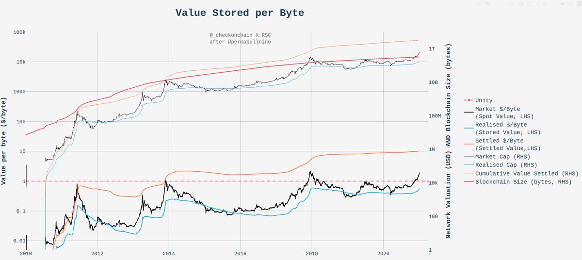 6/And finally, a pretty fascinating metric by  @PermabullNino measuring the value stored per byte of the  #Bitcoin   chain.Huge 12yr ascending triangle breaks up, currently valued at $1.90 per byte (equivalent to 2017 ATH)Poetic as the big dogs enter. https://checkonchain.com/btconchain/valueperbyte_performance_usd/valueperbyte_performance_usd_light.html