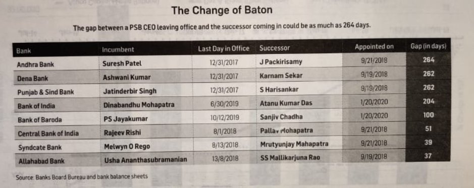 Lets talk about the change in management at top PSU banksIn the last 10 years SBI has had 4 different Chairman.Some banks like Andhra Bank went with a top leader for 260 days.Lack of a leader to clearly set out his vision is the biggest detriment to the PSU Banks(2/10)