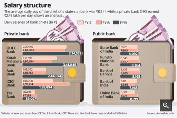 Pay structure for PSU Bank employees:-It is no secret that PSU Bank employees are paid poorly as compared to private sector banksAs can be seen below in the poor daily pay for PSU Bank Chiefs as compared to private sector banks(3/10)