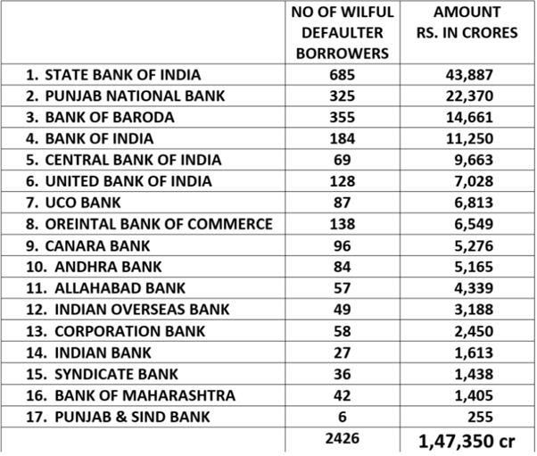 Scams:-RBI says:- Willful defaulters owe a massive 1.47 lakh crores to PSU BanksNo of defaults=2426....which is not a coincidence! SBI tops the number of frauds! How will the market trust them to do normal lending?(7/10)