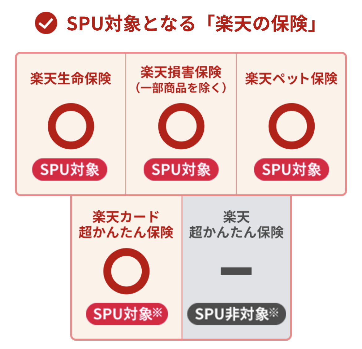 もりもとら 現役プレイヤー 昨年に楽天保険を解約し忘れた方へ 現在spu対象となる月払い楽天保険 楽天生命保険 楽天損害保険 一部除く 楽天ペット保険 現在 月払いができてspu対象の保険は この3種類です 楽天超かんたん保険はspu