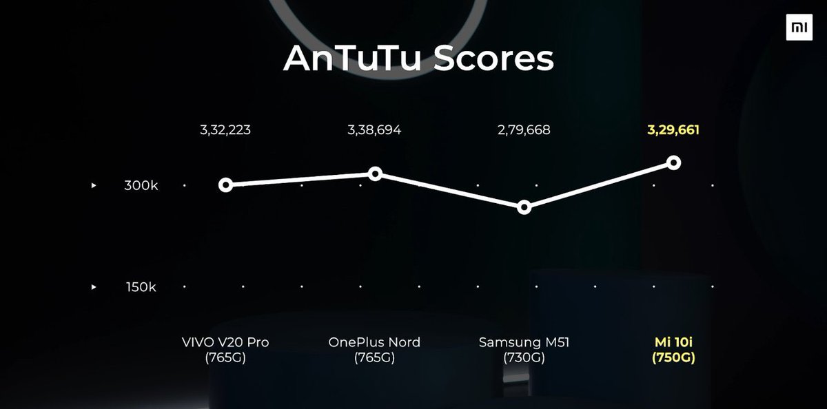 Mrwhosetheboss's tweet photo. So Xiaomi just announced a new phone, the Mi10i...

It scores less than these first two phones on antutu benchmark and yet they've somehow made it look like it's scoring more on their graph...

I love Xiaomi but come on 😂 https://t.co/FYAgZ1X4GK