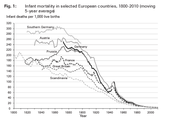 An interesting conclusion from the  #Polyamory thread: in the past, even societies had significant differences in fertility between different people. This was partly achieved with a huge infant mortality rate mediated by wealth (horrific, but also  #eugenic)  https://twitter.com/rob_mose/status/1346215227973517312