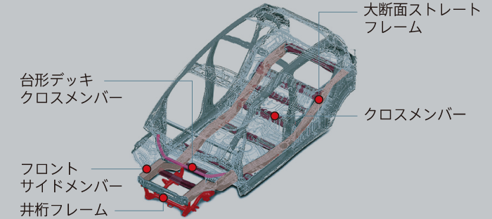 早川 薫 天皇弥栄 69subaru360sdx 一応モノコックで分離できませんが ビルトインフレームというほぼ ラダーフレームがフロアを前後貫通してまして 二代目デリカスターワゴンやパジェロミニや3代目以降のパジェロも同じ ボディ分離は難しいけどピラー