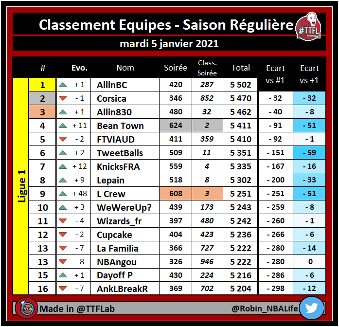 Allin830's tweet photo. Semaine 3 / Pick 13 #TTFL
1 Giannis 67pts BP
1 Luka 53pts
3 Curry 50pts
5 Vucevic 42pts
480pts ET ON REMONTE SUR LE PODIUM: 3ème🔥🔥
#GoTopOne https://t.co/V0JTEw7dnu
