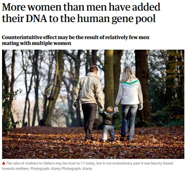 We also know that historically most men never reproduced, but most women did. The ratio varies between about 2 women who reproduce for every 1 man, to as high as 17:1.