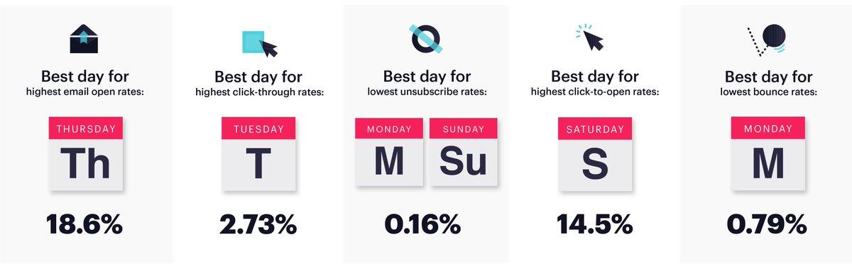 mailer_swift's tweet image. Global Email Benchmarking!
buff.ly/2uLPNR1
#EMAIL #emailmarketing #emaillist #DigitalMarketing #digitalmarketingagency #onlinemedia #onlinenews #CEO #founder #startup #SMEs #digitisation #marketingdigital #SmallBusinesses #emailautomation