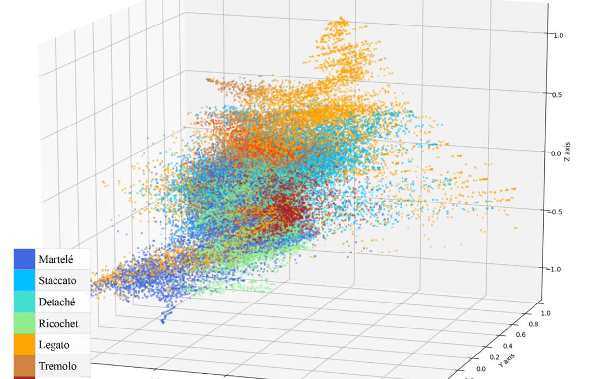 DrGeorgeWaddell's tweet image. Happy New Year! New @FrontiersIn @FrontPsychol paper out today with @Dazzid and Rafael Ramirez at @mtg_upf using artificial intelligence to better understand and identify violin bowing patterns. doi.org/10.3389/fpsyg.……