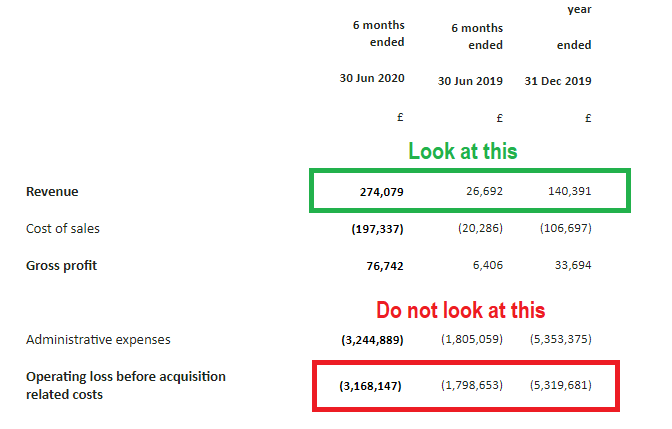 *But* it may now be delivering for real. If so it may also be extremely cheap. How cheap? 20H1 was 2x sequentially and 10x YoY It may be about to report H1-H2 sequential growth of 5x. If so, FY20: 10x YoY. Fwd 21 rev multiple? Perhaps half that number, perhaps even less.