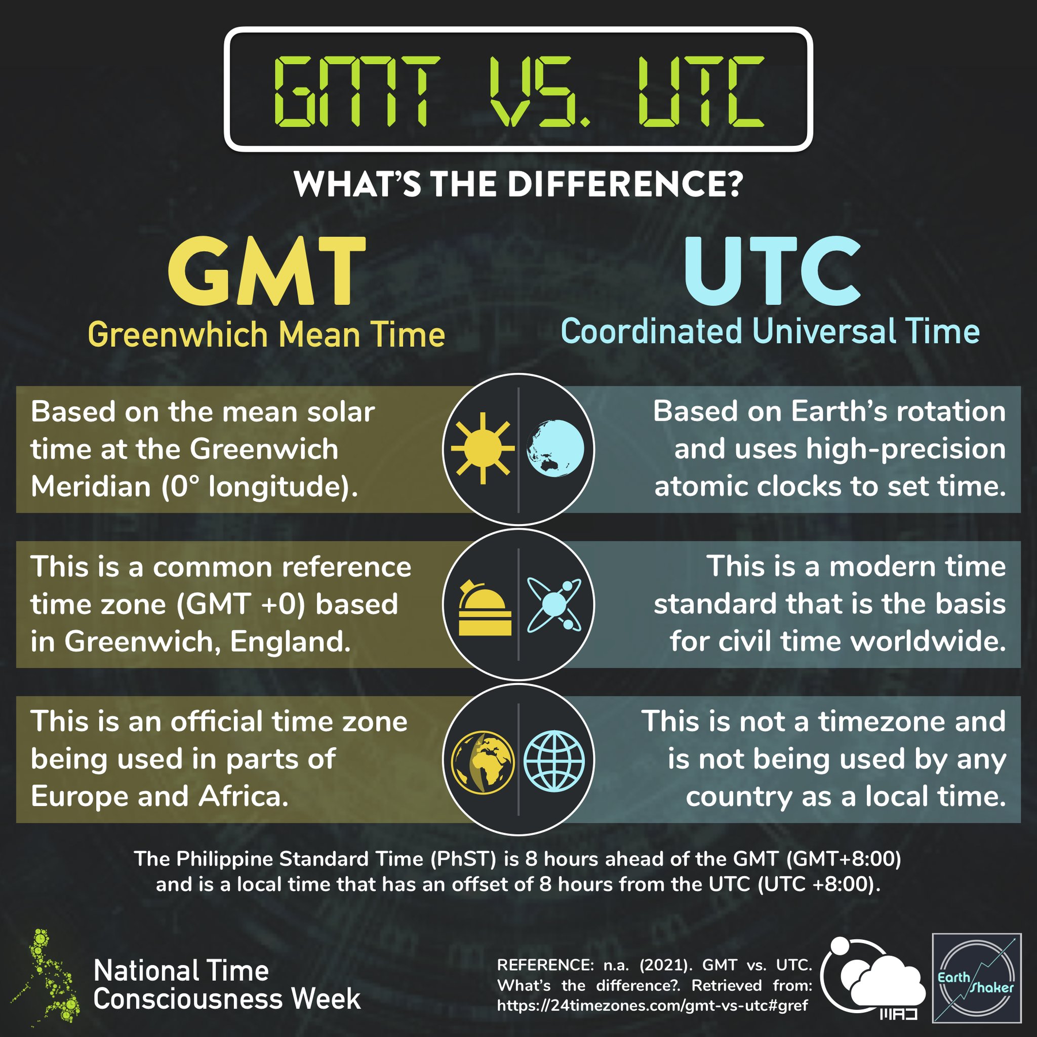 PH on Twitter: "#NTCW2021 GMT vs. UTC: What's the Difference? When comparing the local time across countries, we encounter the terms GMT and UTC. they are often used