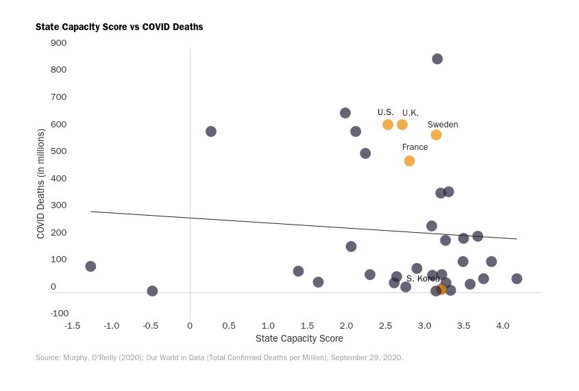 We have measures of state capacity and state effectiveness. There's no correlation between them and having had a less bad Covid epidemic (charts via  @MrRBourne).