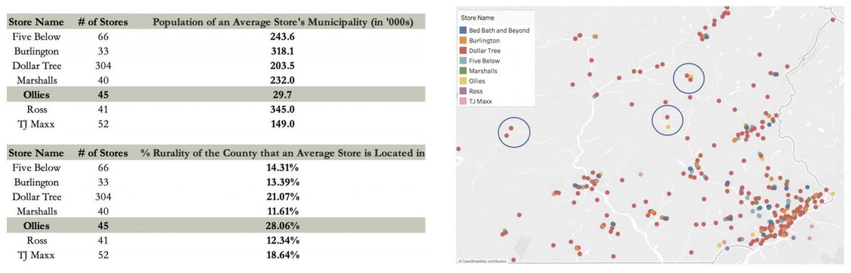 3/ Their success across markets indicates OLLI's ability to grow past 1050 stores (case study: BBBY). Below, I've included an alternative data analysis that indicates OLLI's % rurality relative to their peers in Pennsylvania