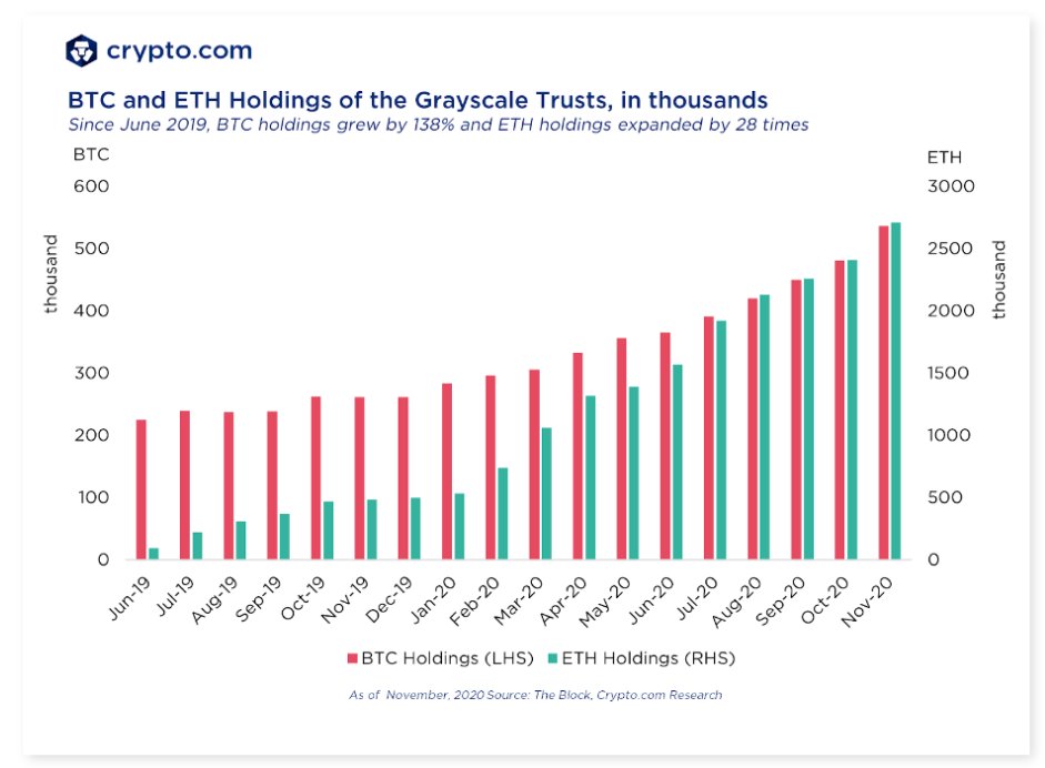 2/ Growth of Institutional Crypto Brokerages/Custodians and Asset Managers: Institutions  will turn towards institutional facilitators when entering the crypto markets, while others will choose asset managers like Grayscale.