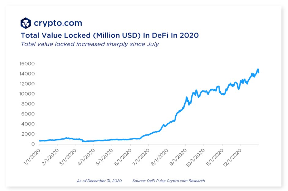 3/ Continued Growth in DeFi: DeFi will continue to grow significantly in 2021 , and the TVL will increasingly be captured by aggregators and decentralized asset managers (like  #DeFi Earn), which offer the ability for investors to set-and-forget their investments.