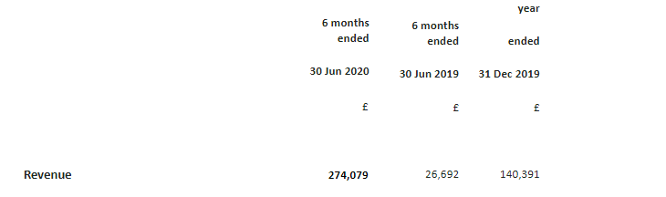 This is new to brands and advertisers and so far these have been limited test campaigns.And this is what they have achieved from those tests: H1 10x YoY and 2x sequentially