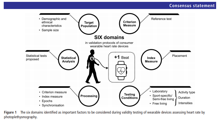 Interested in measuring heart rate using wearable sensors?

Check out the new INTERLIVE (wp.webcomum.com/interlive/abou…) recommendations for validation of these devices published in <a href="/BJSM_BMJ/">British Journal of Sports Medicine (BJSM)</a>! 

Practical recommendations and protocols included!