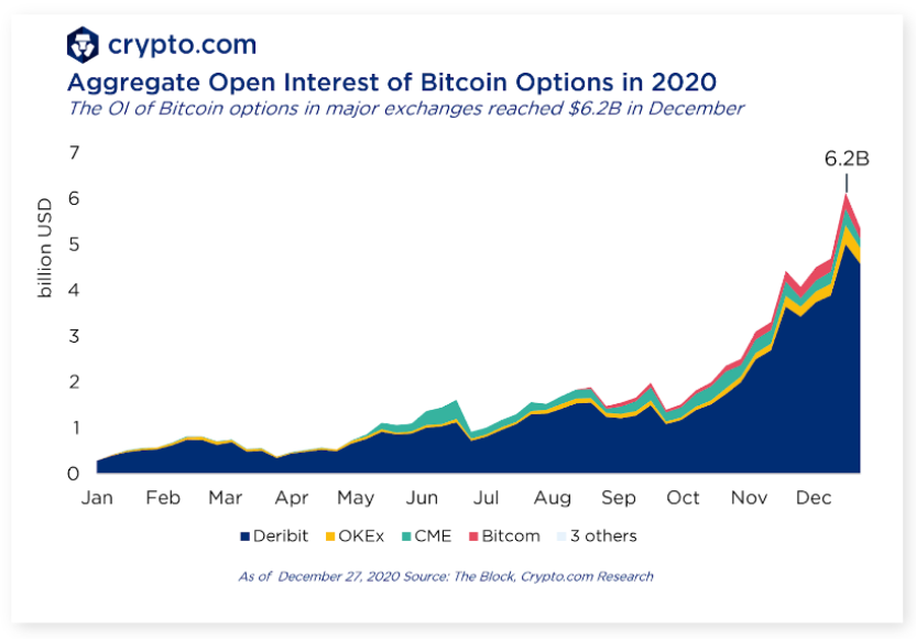 7/ Crypto Options Will Finally Hit the Big Time: An ancillary storyline for the institutional adoption of crypto is that crypto derivatives will see a tremendous growth, in particular we anticipate an explosion in crypto  #options.