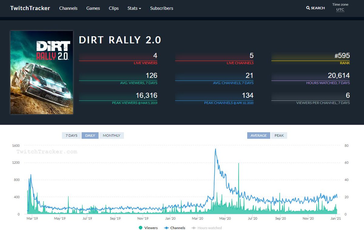 There are 2 main games. Dirt 2.0 from Codemasters - broadly well received (via are viewer numbers from Twitch) and Sega Football Manager. A third w/codemasters Dirt 5 is new and has issues about launching without support for steering wheels ()