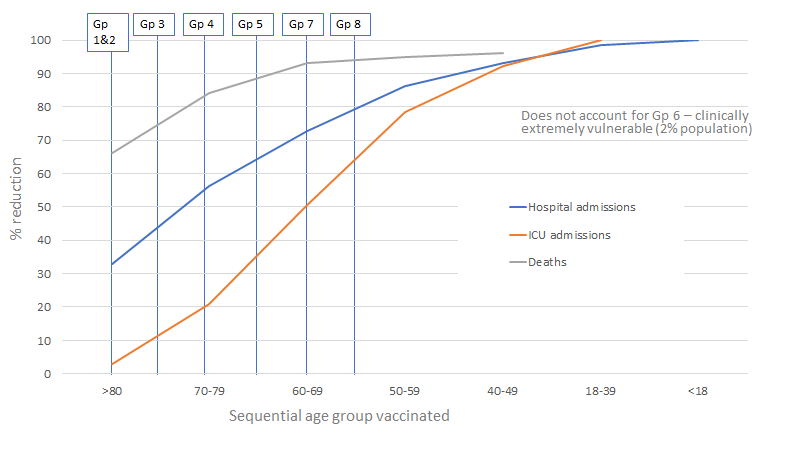 Here I've plotted age gps vaccinated & impact on hospital, ICU admissions & deathsUsed  @ICNARC June data (end first surge) for ICU admissions &  @ISARIC1 BMJ data for hospital admissionICU admissions hardest to crack as are youngest cohort-assumes 100% vaccine efficacy2/6