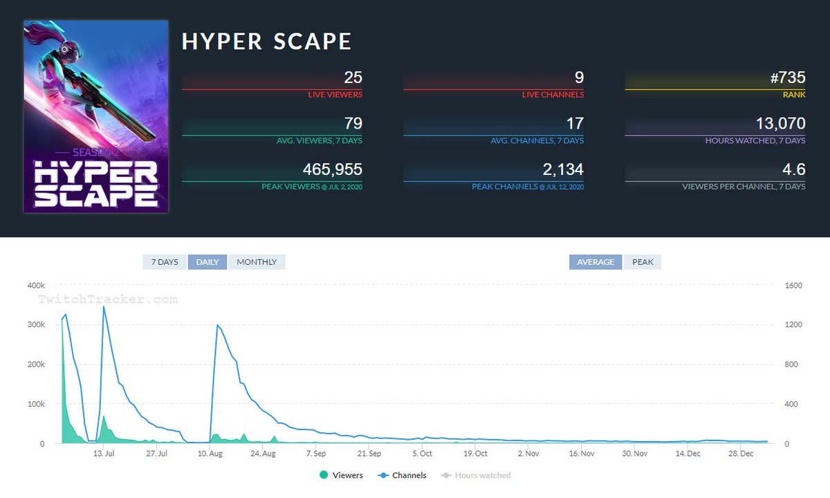 It's actually Ubisoft for their Hyper Scape BR game, easily missed and buried amongst the price monitoring blizzard that's par for the course here. It was a free-to-play (FTP), comatose now and there may be a second season soon. The FTP part is important.