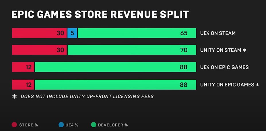 Lastly, I promise, here is another example of why developers need this: platforms capture a decent amount of their economics - you'll be aware of the spat around the Apple store and games for instance.