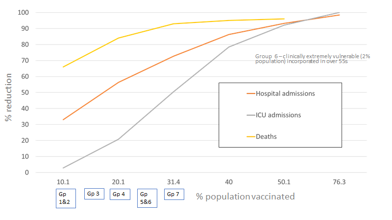 Worth noting the ICU admission curve deviates most from mortality curve2 main reasonsno 1most deaths don't occur in ICU (6 of 7 hospital deaths occur outside ICU in surge 1)  …https://associationofanaesthetists-publications.onlinelibrary.wiley.com/doi/10.1111/anae.152205/6
