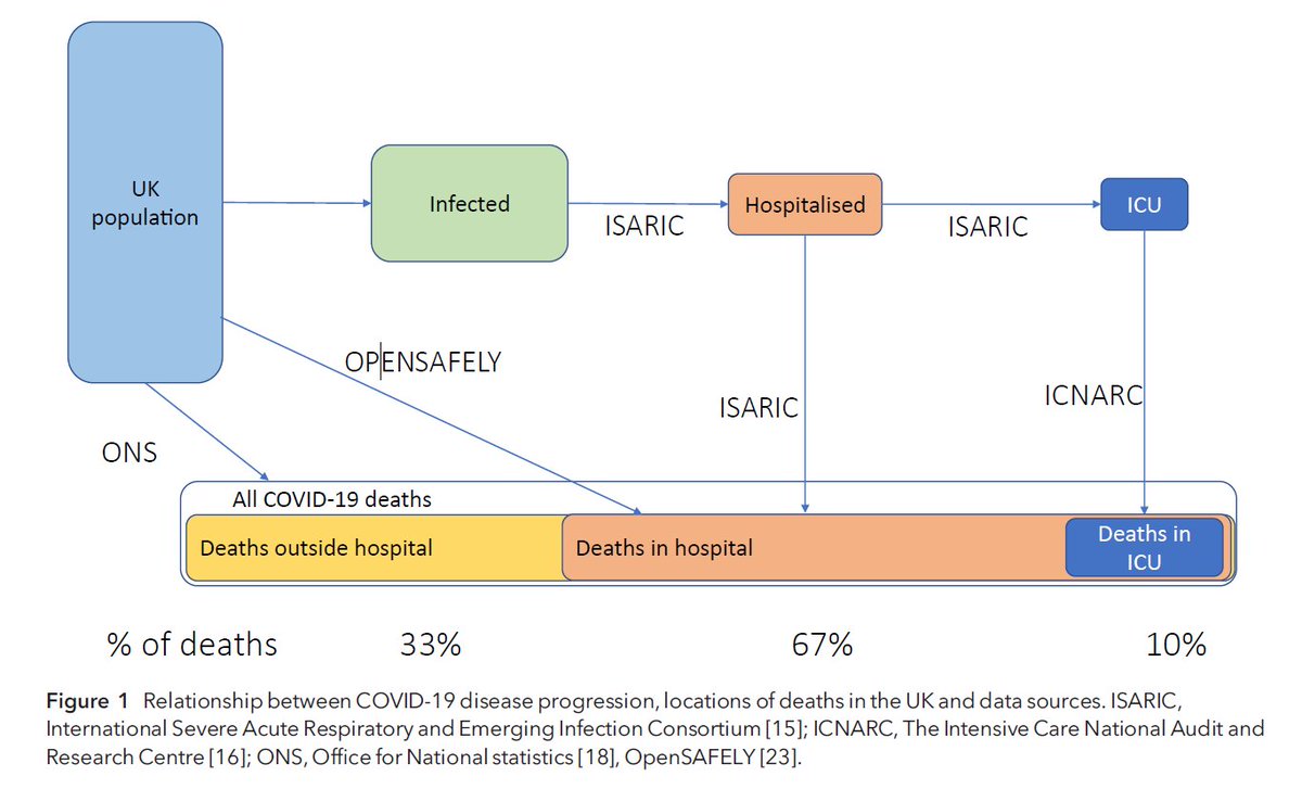 Worth noting the ICU admission curve deviates most from mortality curve2 main reasonsno 1most deaths don't occur in ICU (6 of 7 hospital deaths occur outside ICU in surge 1)  …https://associationofanaesthetists-publications.onlinelibrary.wiley.com/doi/10.1111/anae.152205/6