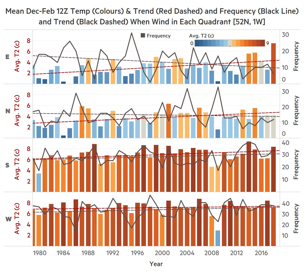 Here's one final chart: I've split the compass into 90 degree quadrants to show change in 12Z temperature and frequency of wind for DJF in the ERA5. Suggestive of E'lies and N'lies becoming less frequent and warming more than S'lies and W'lies.