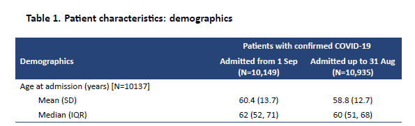 Worth noting the ICU admission curve deviates most from mortality curve2 main reasonsNo 2patients in ICU are much younger median age ICU: 58 in surge 1 & 60 in surge 2  @ICNARC all deaths: 83  @ONS 6/6