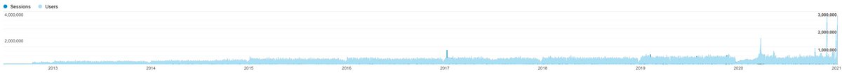 Just to give folks an idea of how busy it actually got. At 8pm the site hit:• 3,429,224 concurrent sessions• 3,185,115 concurrent "users"No wonder real-time stats stopped. This equates to the busiest hour ever in the history of  http://GOV.UK&nbsp;.