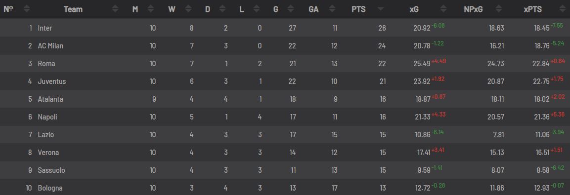 L' #ASRoma è prima per xG (25.49) e NPxG (24.73) ma ha il quarto attacco della  #SerieA: 21 gol segnati.Lo scarto tra Gol e xG (+4.49) è il secondo peggiore del campionato dopo quello della  #Fiorentina (+5.54).In foto le migliori dieci in questo intervallo di tempo:[2/5]