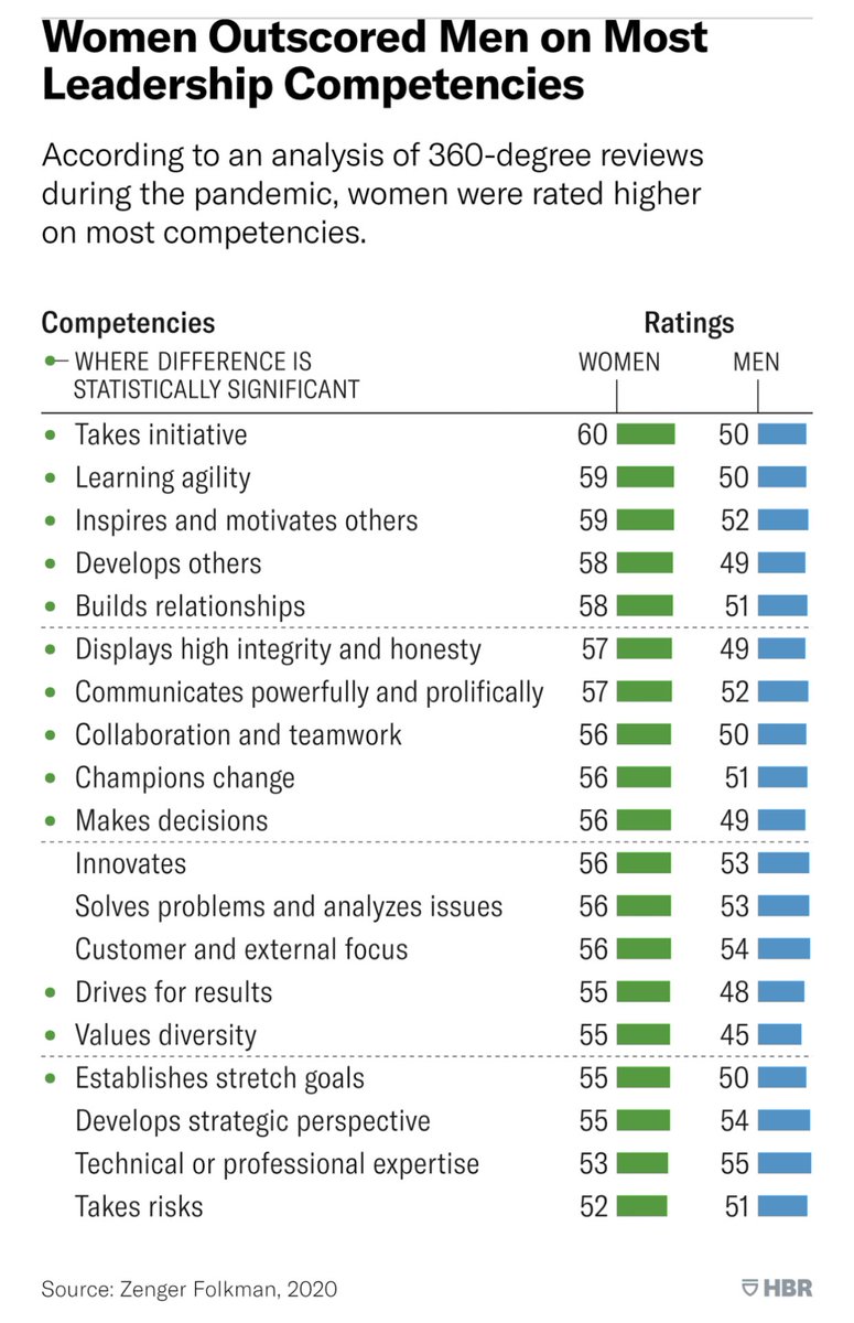 The gap between men and #women in the #pandemic is even larger than previously measured, possibly indicating that women tend to perform better in a crisis
🤟🏻💪🏻 <a href="/HarvardBiz/">Harvard Business Review</a> 
hbr-org.cdn.ampproject.org/c/s/hbr.org/am…
<a href="/magdamutti/">magdamutti🇪🇺🇮🇹</a> <a href="/ManuelaPerrone/">Manuela Perrone</a> <a href="/AnnaMartellato/">Anna Martellato</a> <a href="/laurapelosovr/">Laura Peloso</a> <a href="/CodiceQ/">Codice Q</a> <a href="/elvira_serra/">elvira_serra</a>