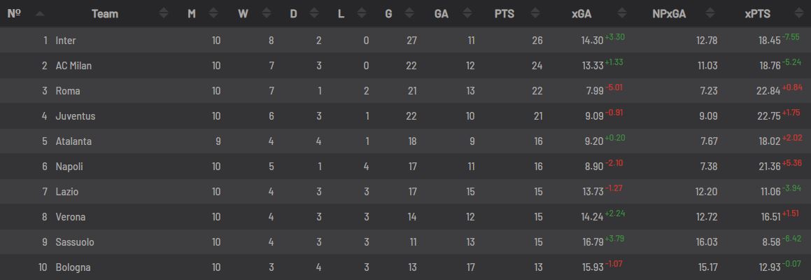 L' #ASRoma è la migliore anche per xGA (7.99) e NPxGA (7.23) ma con 13 gol subiti è solo la decima difesa della  #SerieA.Lo scarto tra Gol Subiti e xGA (-5.01) è il peggiore del campionato nelle ultime dieci partite. Dopo la Roma, lo  #Spezia (-4.42) e l' #Udinese (-3.23).[3/5]