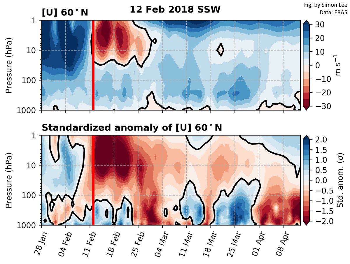 Using the Feb 2018 "Beast from the East" SSW to illustrate the point that the zonal winds at 60°N do not generally reverse to easterlies much below 20-30 hPa. In the zonal-mean, it's the *anomalous* weakening which propagates downward (i.e., the negative Northern Annular Mode).