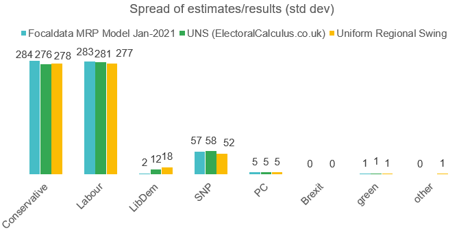 MRP relies on national averages in part, so this is normal. But the beauty of it is it SHOULD allow for const results to come through more. Otherwise, might as well use uniform national swing. Which I did by quickly dropping the headline VI figs into the  @ElectCalculus calculator