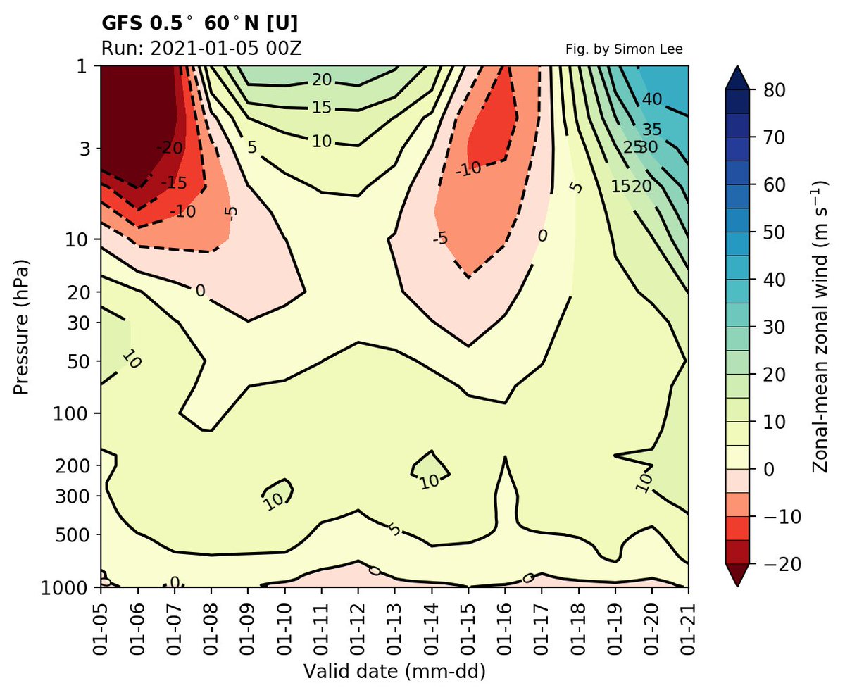 So, if you're looking at a forecast like this and feeling unhappy that the 0 wind line doesn't get below 30 hPa - fear not, that's pretty normal for a major SSW, and doesn't preclude a tropospheric impact as the lower-stratospheric winds are, and will remain, weak.